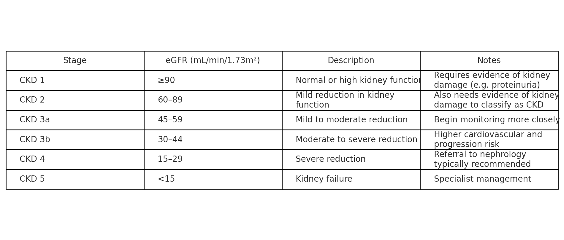 CKD stages
